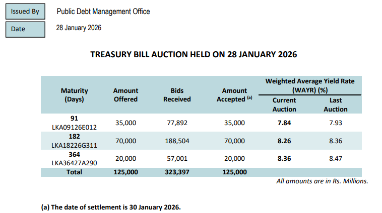 Sri Lanka Treasury Bill Yields Experience Broad Decline