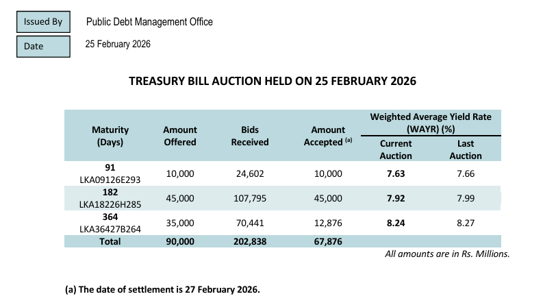 Sri Lanka Treasury Bill Yields Decline Across Maturities Amid Reduced Sales