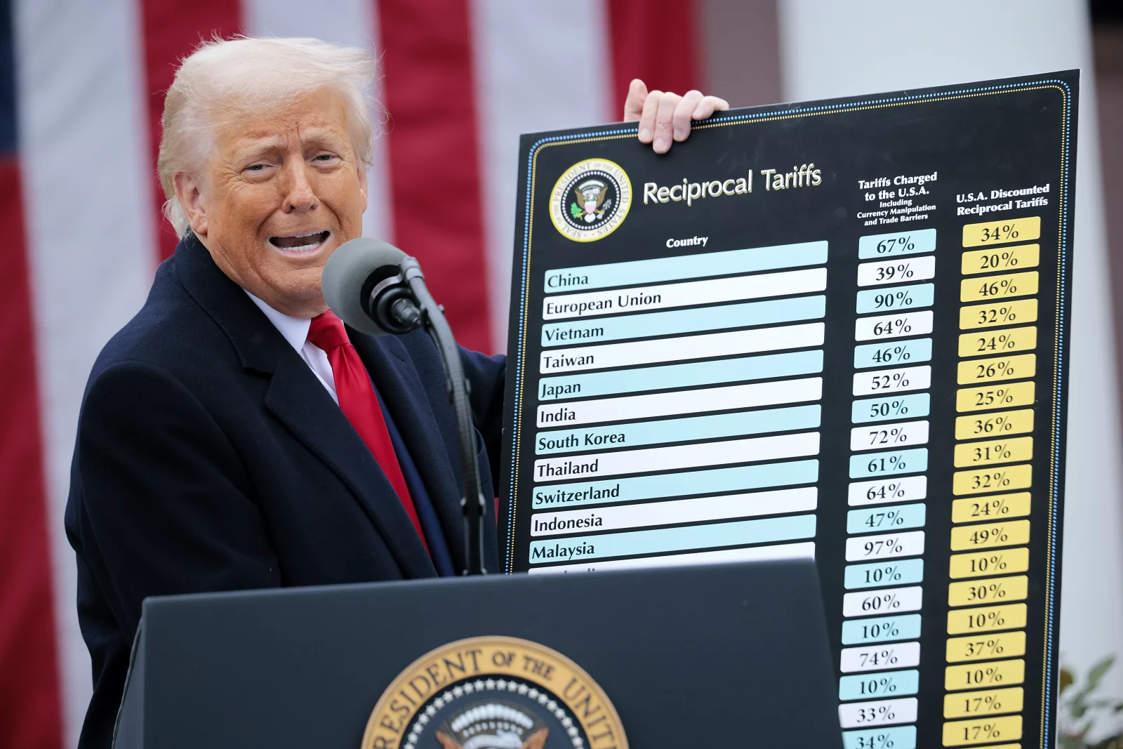 Trump Tariffs struck down- US court orders refunds of billions US$