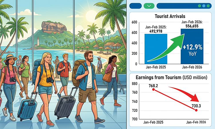 More Tourists, Less Revenue: Sri Lanka’s Tourism Earnings Fall Despite Record Arrivals