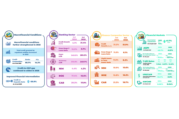 Central Bank Outlines Financial Sector Performance in 2025