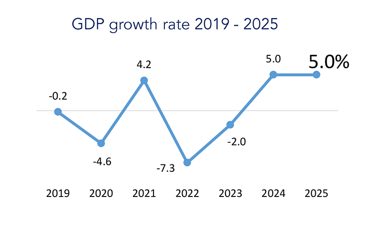 Sri Lanka Records 5% GDP Growth in 2025