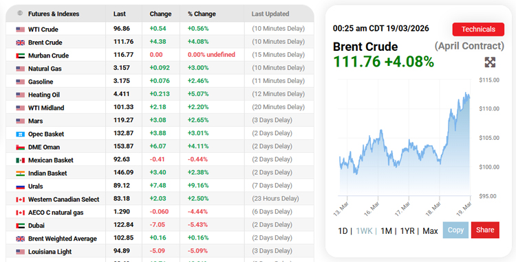 Oil crosses $110 a barrel after gas field strike